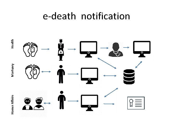 Homer Affairs Mortuary Health e-death notification 
