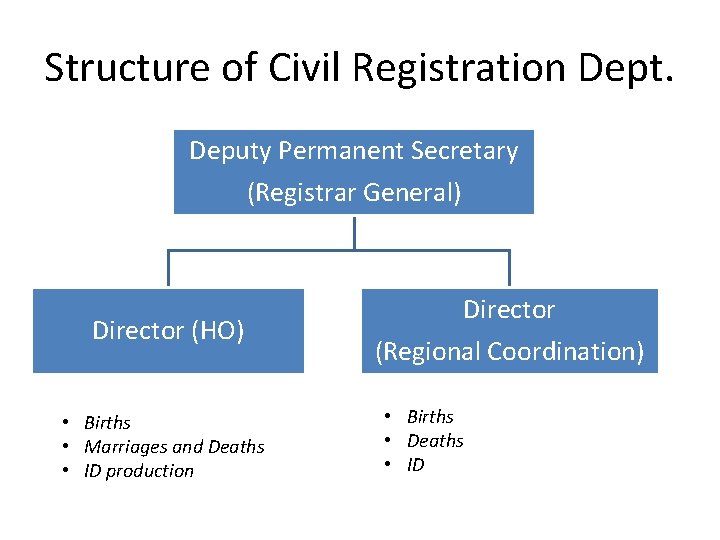 Structure of Civil Registration Dept. Deputy Permanent Secretary (Registrar General) Director (HO) • Births