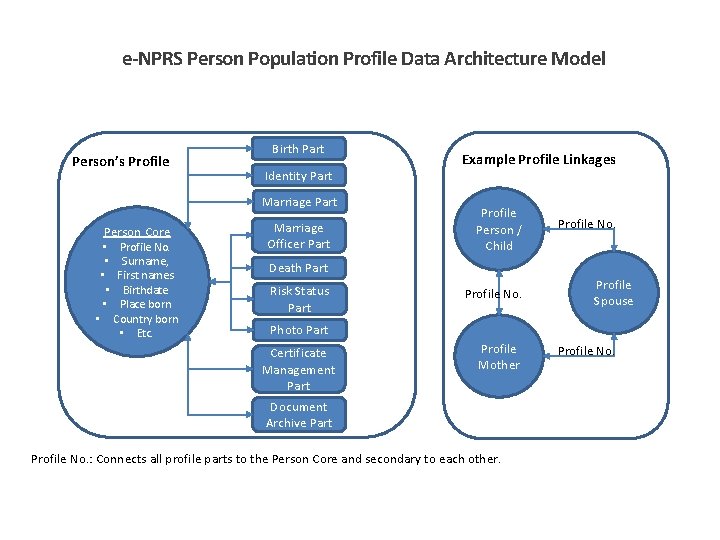 e-NPRS Person Population Profile Data Architecture Model Person’s Profile Birth Part Identity Part Marriage