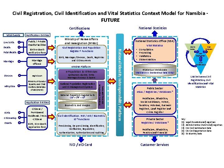 Civil Registration, Civil Identification and Vital Statistics Context Model for Namibia FUTURE National Statistics