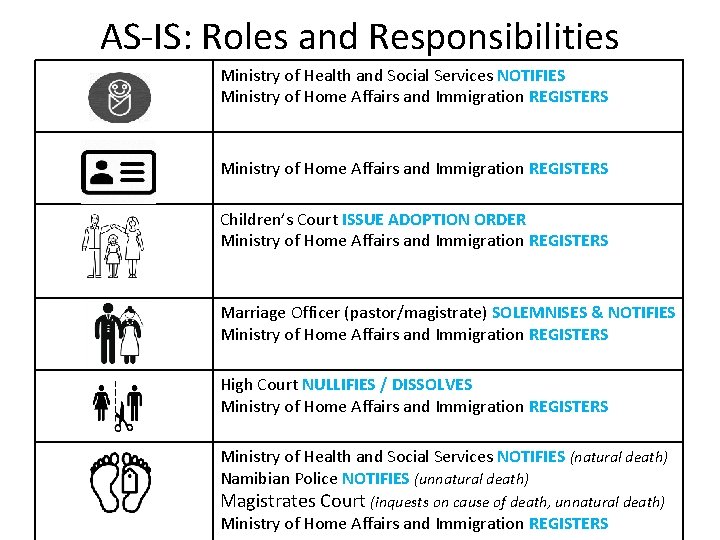 AS-IS: Roles and Responsibilities Ministry of Health and Social Services NOTIFIES Ministry of Home