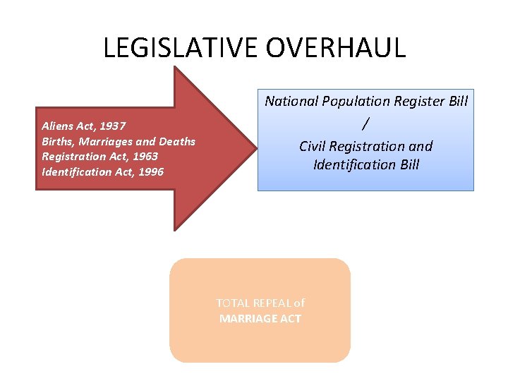 LEGISLATIVE OVERHAUL Aliens Act, 1937 Births, Marriages and Deaths Registration Act, 1963 Identification Act,