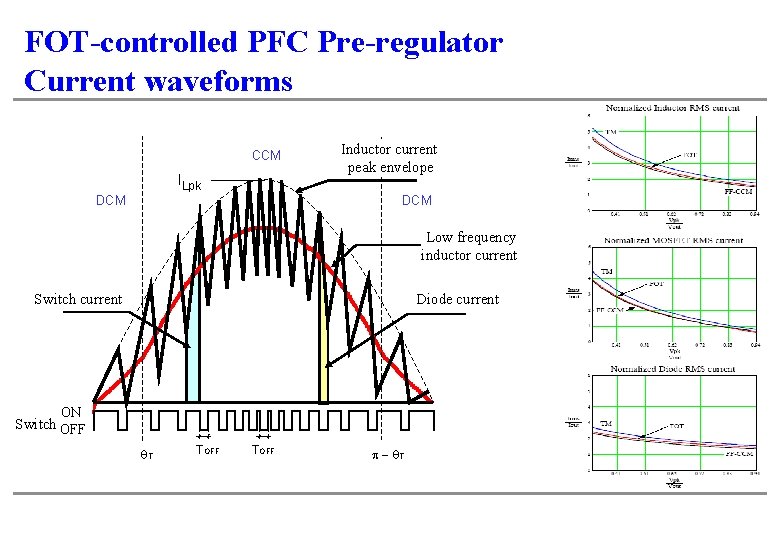 FOT-controlled PFC Pre-regulator Current waveforms CCM ILpk DCM Inductor current peak envelope DCM Low