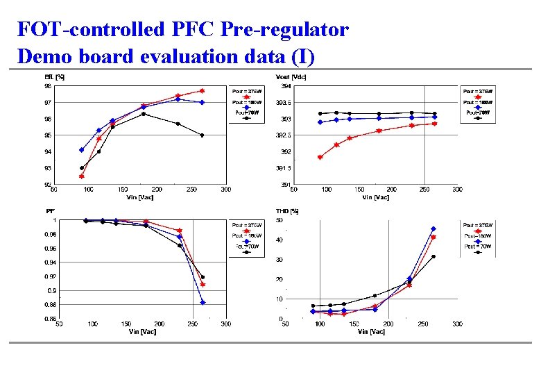 FOT-controlled PFC Pre-regulator Demo board evaluation data (I) 