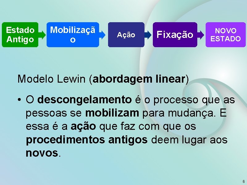 Estado Antigo Mobilizaçã o Ação Fixação NOVO ESTADO Modelo Lewin (abordagem linear) • O