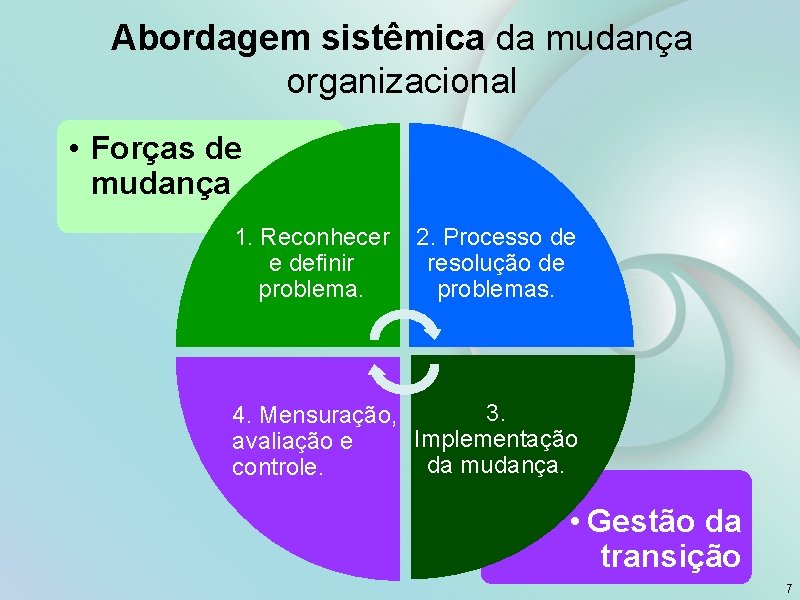 Abordagem sistêmica da mudança organizacional • Forças de mudança 1. Reconhecer e definir problema.