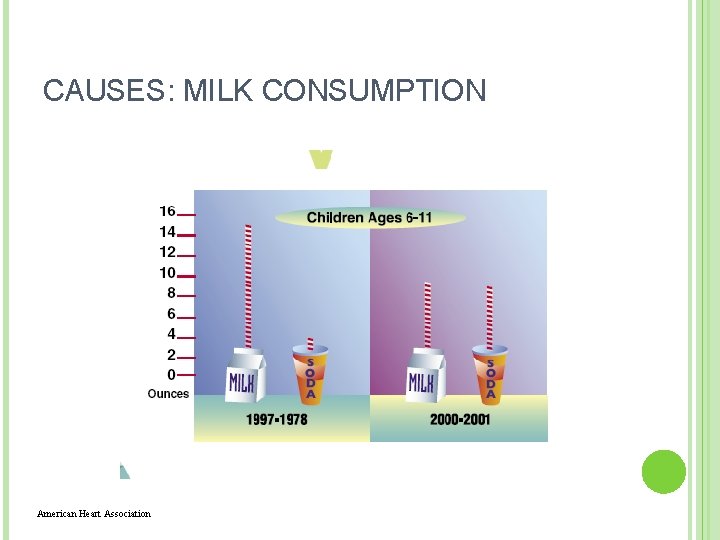 CAUSES: MILK CONSUMPTION American Heart Association 