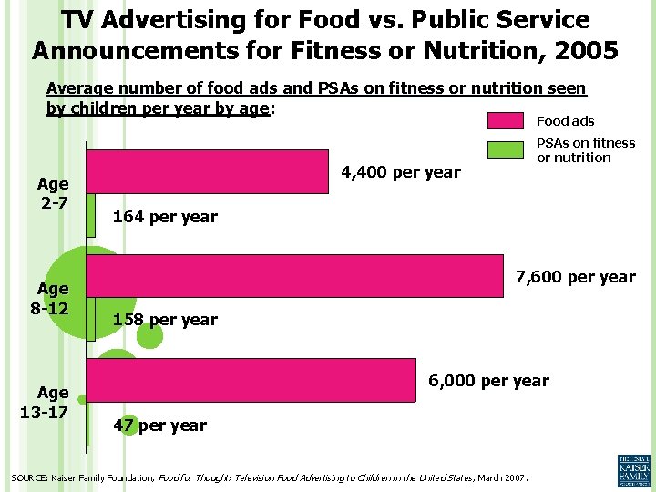 TV Advertising for Food vs. Public Service Announcements for Fitness or Nutrition, 2005 Average