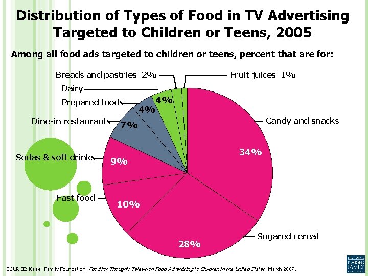 Distribution of Types of Food in TV Advertising Targeted to Children or Teens, 2005