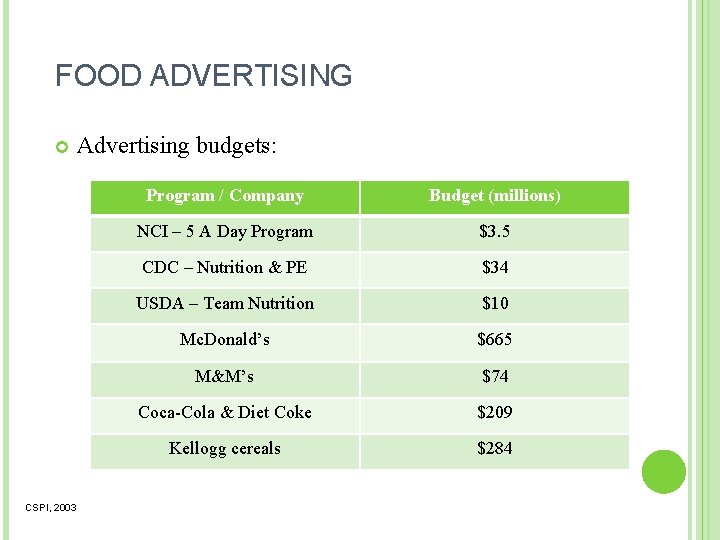 FOOD ADVERTISING CSPI, 2003 Advertising budgets: Program / Company Budget (millions) NCI – 5