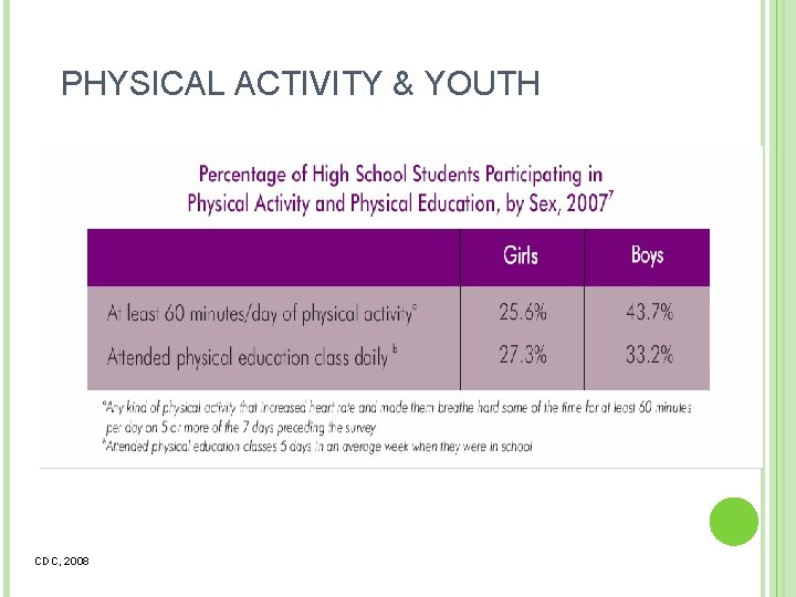 PHYSICAL ACTIVITY & YOUTH CDC, 2008 