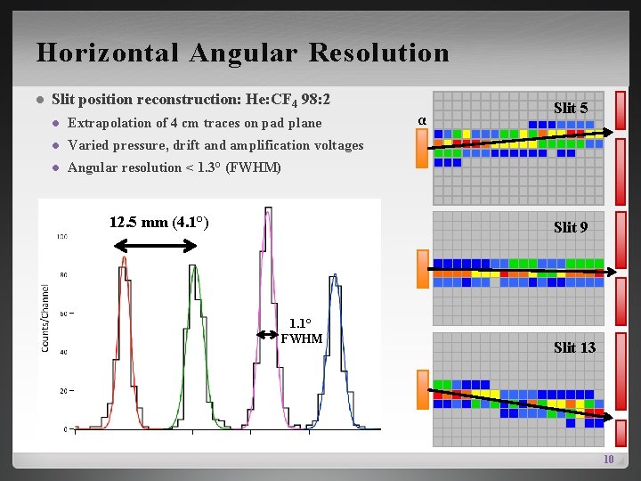 Horizontal Angular Resolution l Slit position reconstruction: He: CF 4 98: 2 l Extrapolation