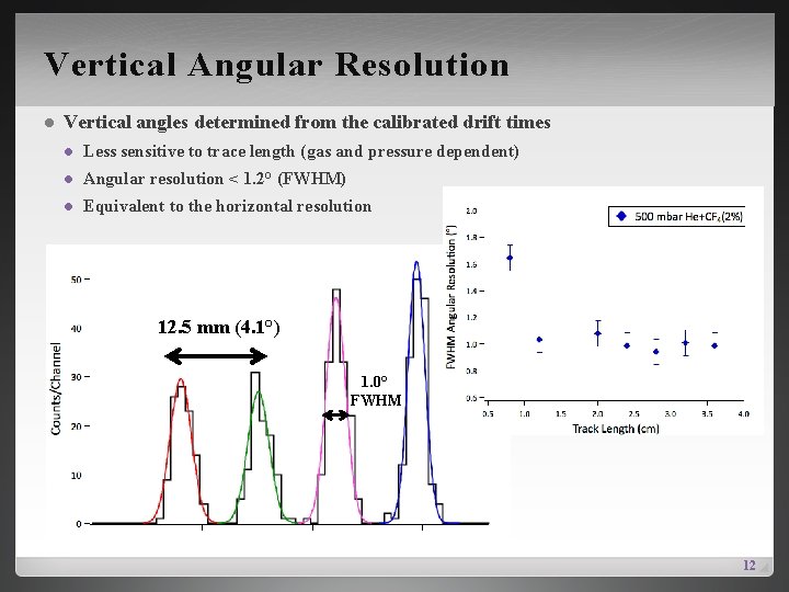 Vertical Angular Resolution l Vertical angles determined from the calibrated drift times l Less