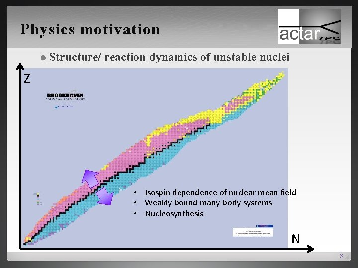 Physics motivation l Structure/ reaction dynamics of unstable nuclei Z • Isospin dependence of