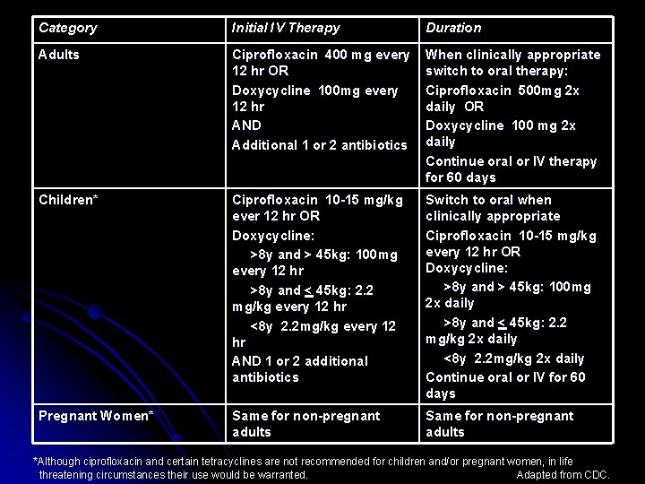 Category Initial IV Therapy Duration Adults Ciprofloxacin 400 mg every 12 hr OR Doxycycline