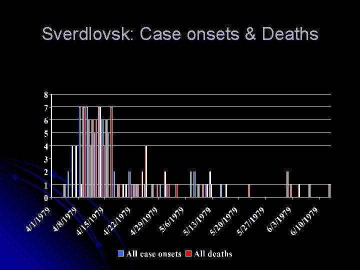 Sverdlovsk: Case onsets & Deaths 