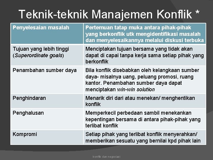 Teknik-teknik Manajemen Konflik * Penyelesaian masalah Pertemuan tatap muka antara pihak-pihak yang berkonflik utk