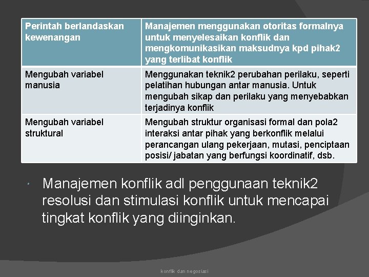 Perintah berlandaskan kewenangan Manajemen menggunakan otoritas formalnya untuk menyelesaikan konflik dan mengkomunikasikan maksudnya kpd