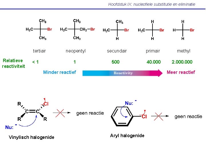 Hoofdstuk IX: nucleofiele substitutie en eliminatie tertiair Relatieve reactiviteit <1 neopentyl secundair primair 1