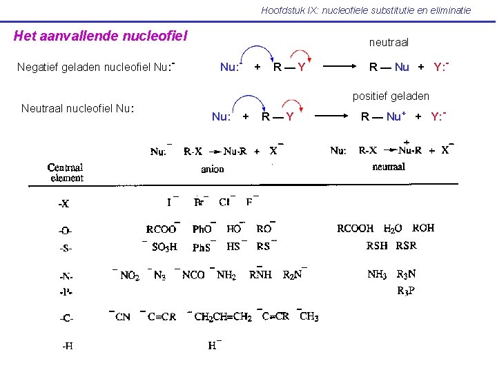Hoofdstuk IX: nucleofiele substitutie en eliminatie Het aanvallende nucleofiel Negatief geladen nucleofiel Nu: -