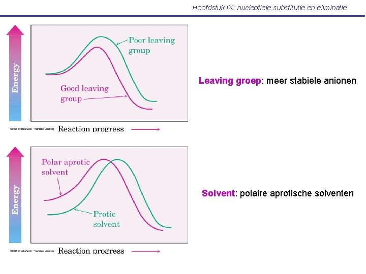 Hoofdstuk IX: nucleofiele substitutie en eliminatie Leaving groep: meer stabiele anionen Solvent: polaire aprotische