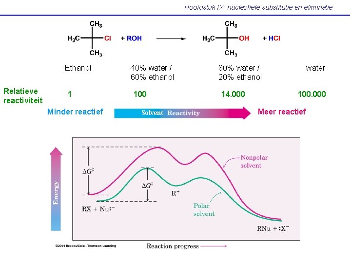 Hoofdstuk IX: nucleofiele substitutie en eliminatie Ethanol Relatieve reactiviteit 1 Minder reactief 40% water