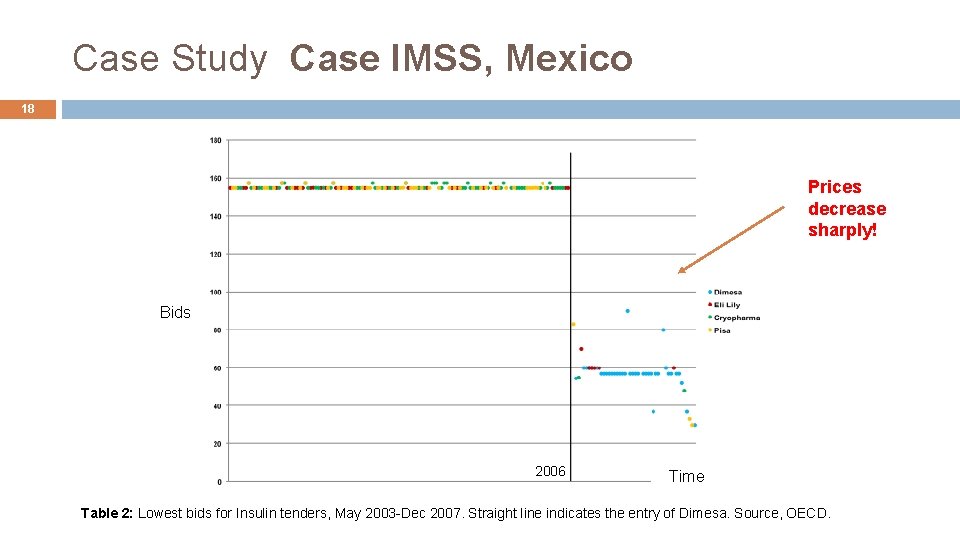 Case Study Case IMSS, Mexico 18 Prices decrease sharply! Bids 2006 Time Table 2: