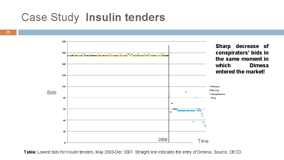 Case Study Insulin tenders 25 Sharp decrease of conspirators’ bids in the same moment
