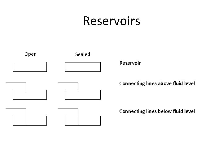 Reservoirs Open Sealed Reservoir Connecting lines above fluid level Connecting lines below fluid level