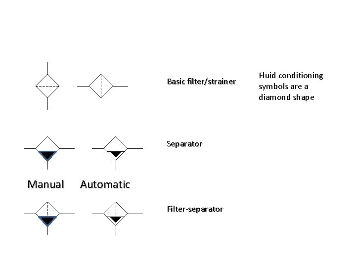 Basic filter/strainer Separator Manual Automatic Filter-separator Fluid conditioning symbols are a diamond shape 