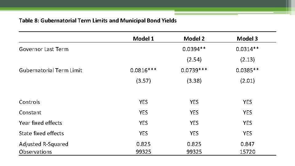 Table 8: Gubernatorial Term Limits and Municipal Bond Yields Model 1 Model 2 Model