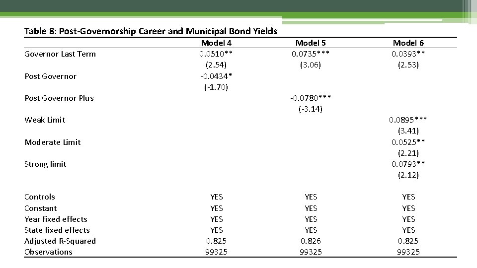 Table 8: Post-Governorship Career and Municipal Bond Yields Governor Last Term Post Governor Model