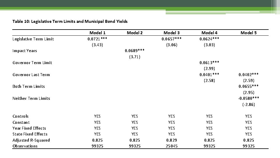 Table 10: Legislative Term Limits and Municipal Bond Yields Legislative Term Limit Model 1