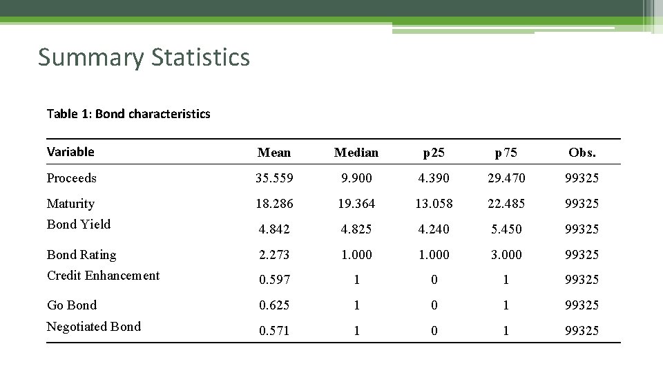 Summary Statistics Table 1: Bond characteristics Variable Mean Median p 25 p 75 Obs.