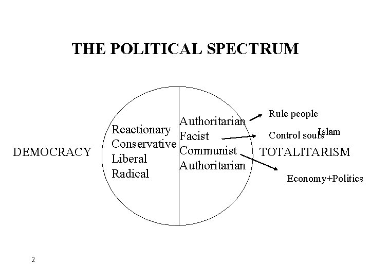 THE POLITICAL SPECTRUM Rule people DEMOCRACY 2 Authoritarian Reactionary Islam Control souls Facist Conservative