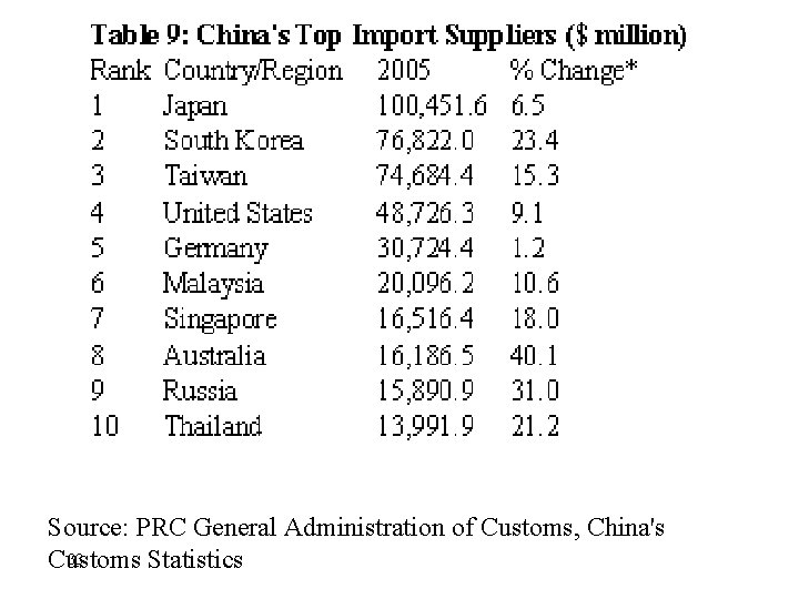 Source: PRC General Administration of Customs, China's 33 Customs Statistics 