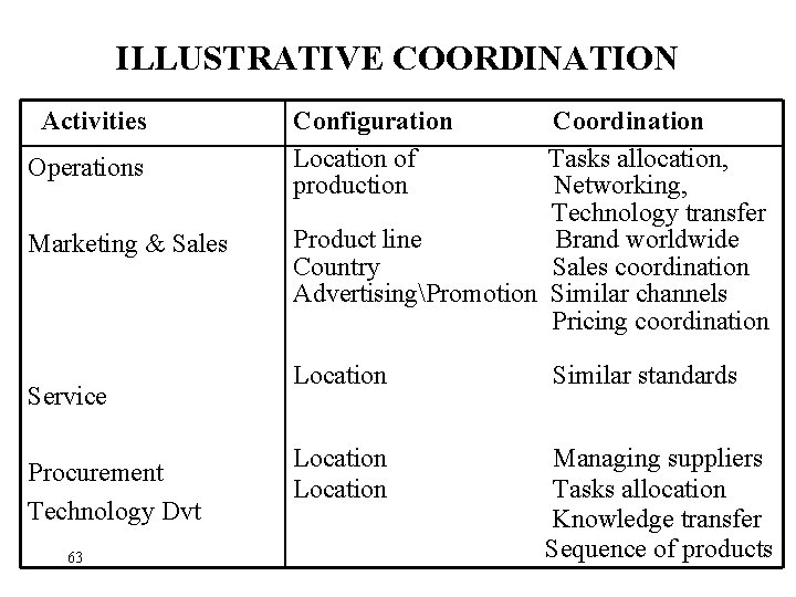 ILLUSTRATIVE COORDINATION Activities Operations Marketing & Sales Service Procurement Technology Dvt 63 Configuration Coordination