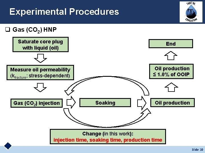 Experimental Procedures q Gas (CO 2) HNP End Measure oil permeability (kfracture; stress-dependent) Oil