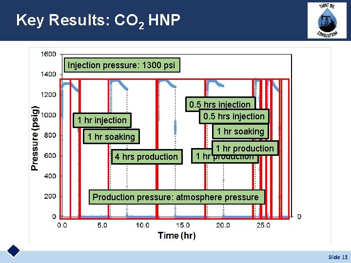 Key Results: CO 2 HNP Injection pressure: 1300 psi 1 hr injection 1 hr