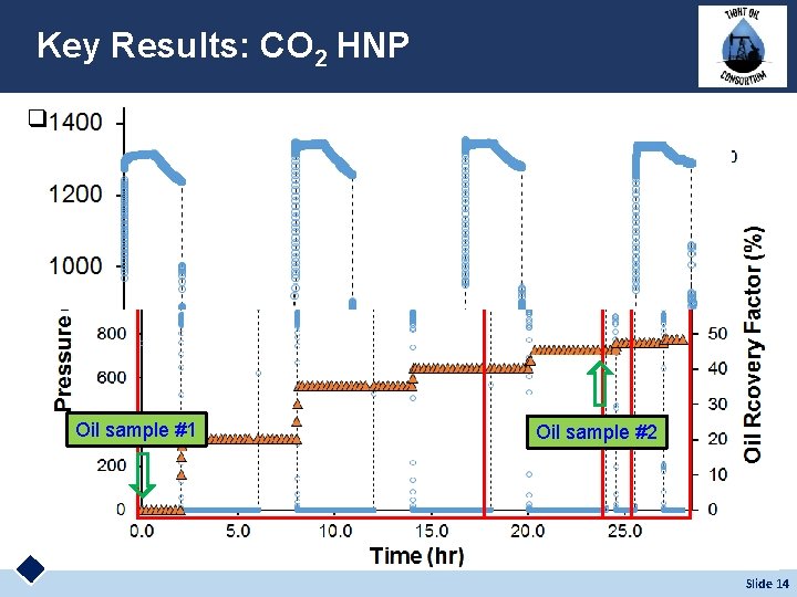 Key Results: CO 2 HNP q Pressure vs. Oil production: Oil sample #1 Oil