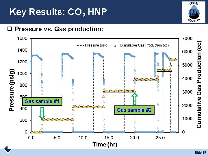 Key Results: CO 2 HNP q Pressure vs. Gas production: Gas sample #1 Gas