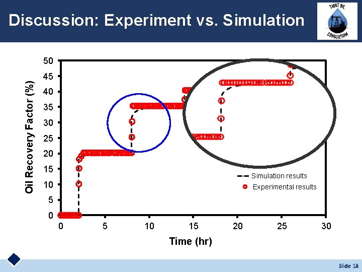 Discussion: Experiment vs. Simulation Oil Recovery Factor (%) 50 45 40 35 30 25