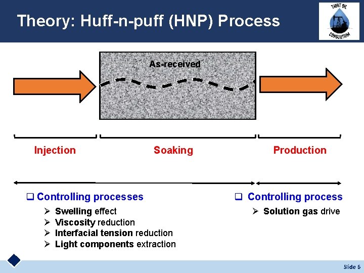 Theory: Huff-n-puff (HNP) Process As-received Oil saturated Injection Soaking q Controlling processes Ø Ø