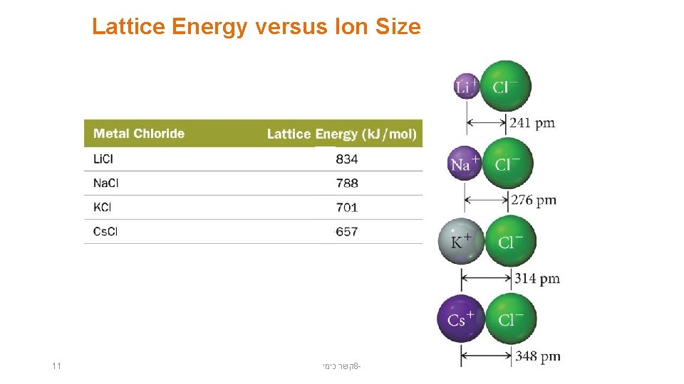 Lattice Energy versus Ion Size 11 קשר כימי 8 - 