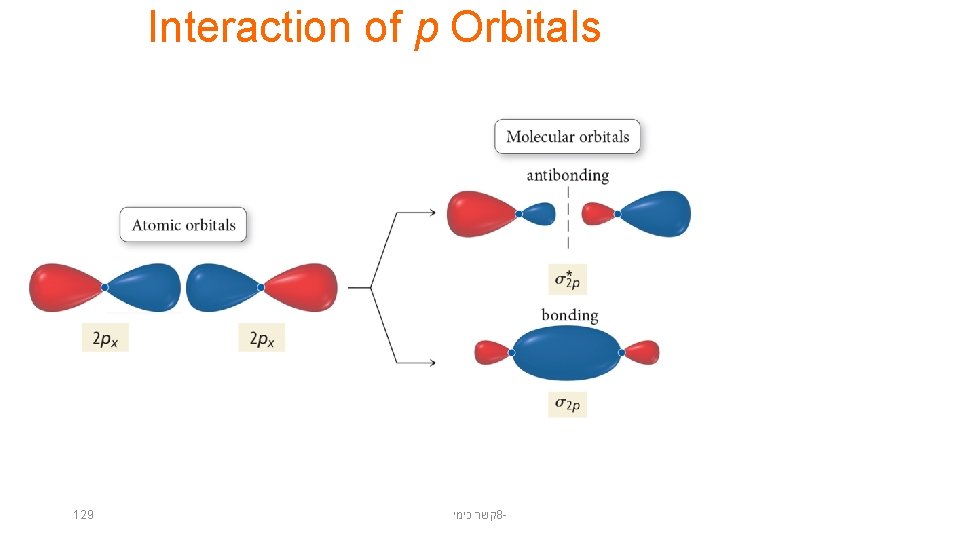 Interaction of p Orbitals 129 קשר כימי 8 - 