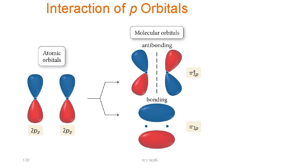 Interaction of p Orbitals 130 קשר כימי 8 - 