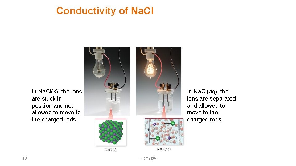Conductivity of Na. Cl In Na. Cl(s), the ions are stuck in position and Conductivity of Na. Cl In Na. Cl(s), the ions are stuck in position and