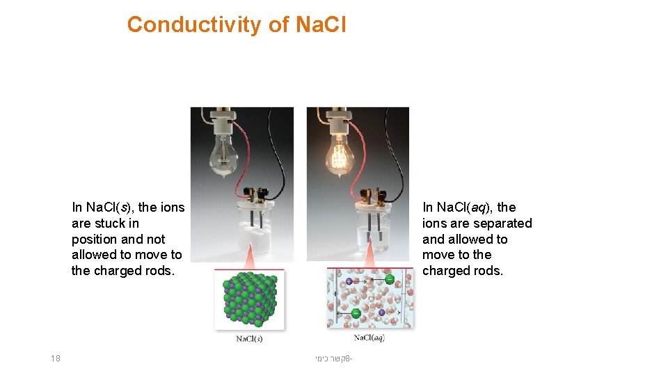 Conductivity of Na. Cl In Na. Cl(s), the ions are stuck in position and