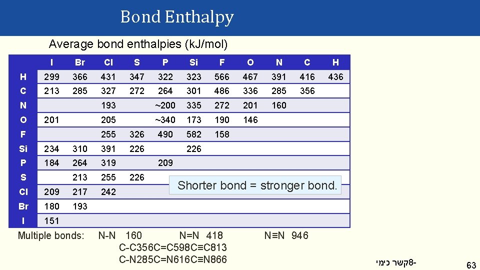 Bond Enthalpy Average bond enthalpies (k. J/mol) I Br Cl S P Si F