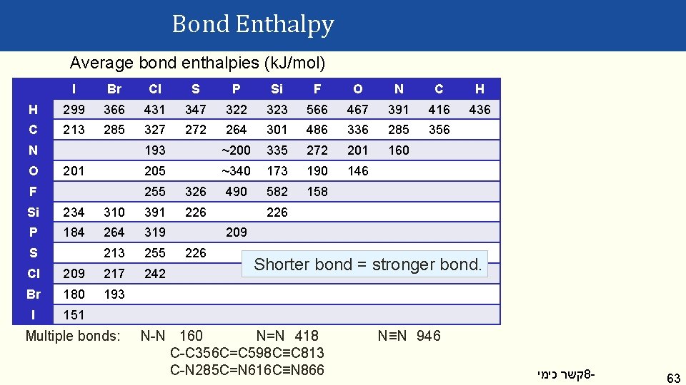 Bond Enthalpy Average bond enthalpies (k. J/mol) I Br Cl S P Si F Bond Enthalpy Average bond enthalpies (k. J/mol) I Br Cl S P Si F